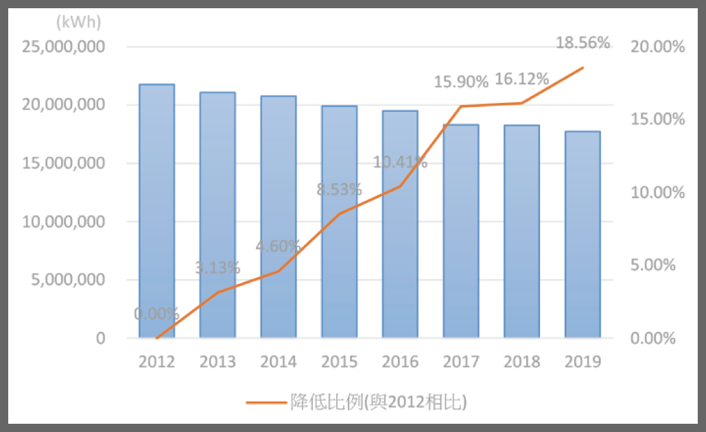 CNC大陸生產中心電力消耗量統計表
