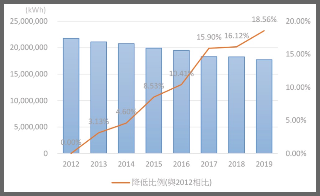 2012~2019 CNC大陸生產中心電力消耗量統計表