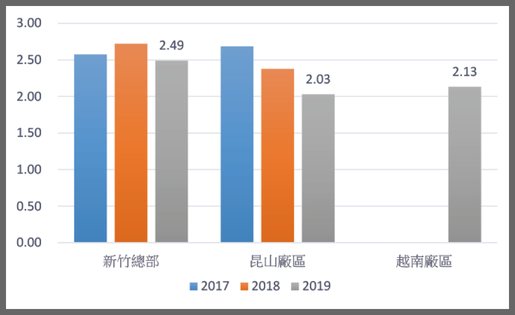 各廠區平均每人每月用水量(人/公噸)